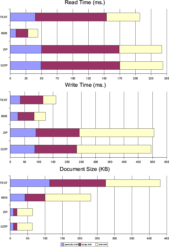 Medium document performance, IBM 1.4.1 JVM