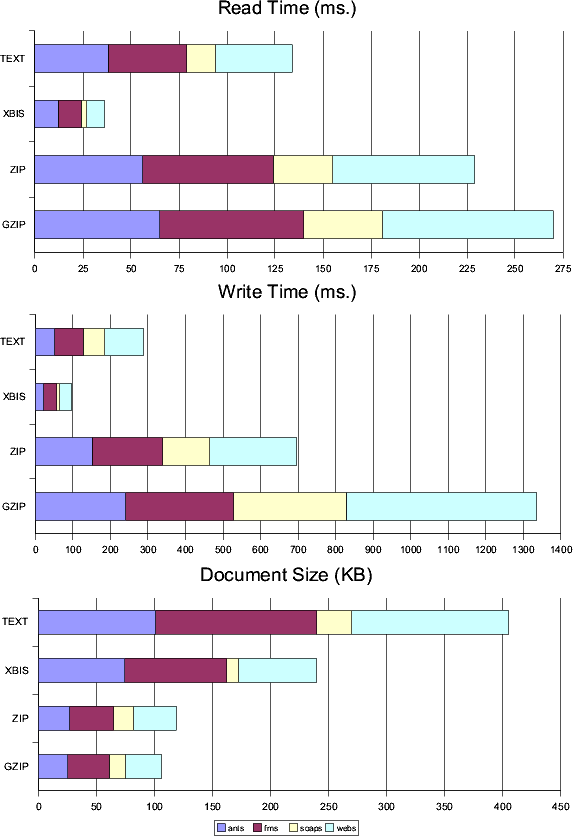 Small document performance, IBM 1.4.1 JVM