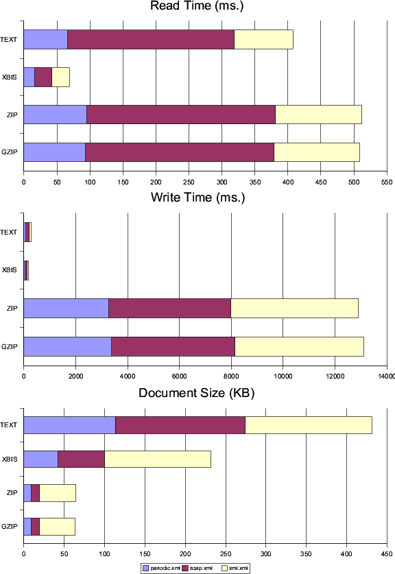 Medium document performance, Sun 1.4.1 JVM